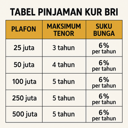 Tabel Pinjaman KUR BRI 2025